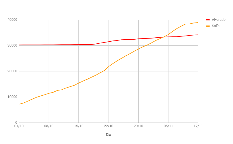 Comparativa de crecimiento en Facebook